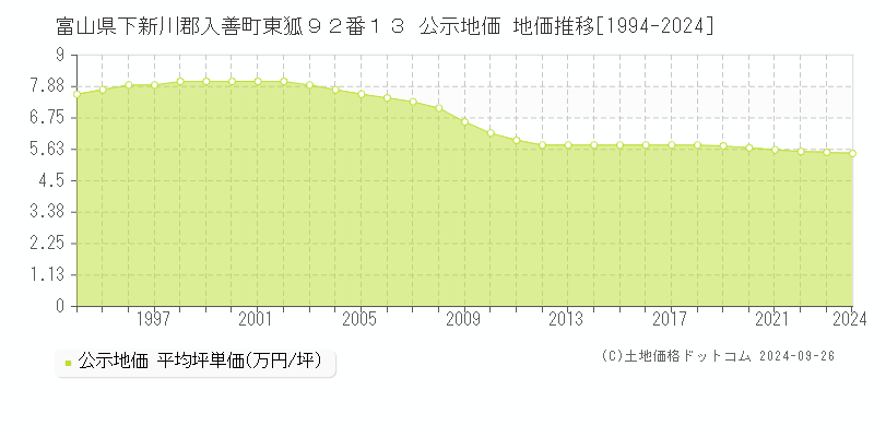 富山県下新川郡入善町東狐９２番１３ 公示地価 地価推移[1994-2024]