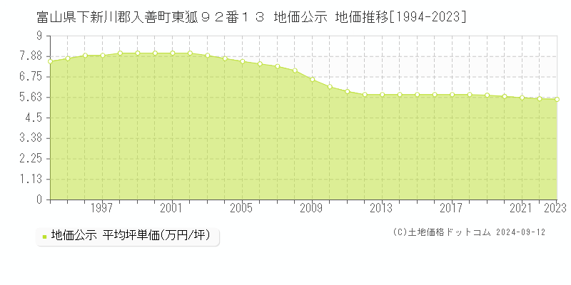 富山県下新川郡入善町東狐９２番１３ 公示地価 地価推移[1994-2024]