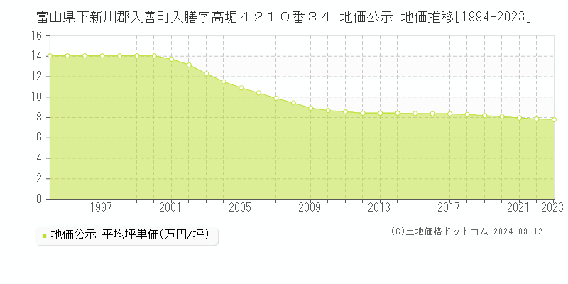 富山県下新川郡入善町入膳字高堀４２１０番３４ 地価公示 地価推移[1994-2023]