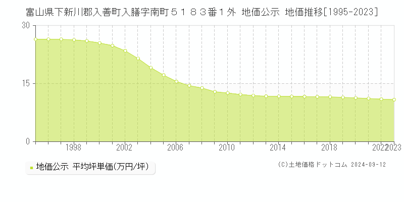 富山県下新川郡入善町入膳字南町５１８３番１外 地価公示 地価推移[1995-2023]