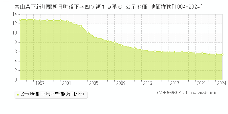 富山県下新川郡朝日町道下字四ケ領１９番６ 公示地価 地価推移[1994-2024]