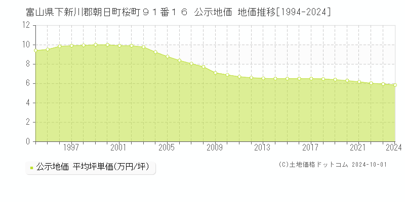 富山県下新川郡朝日町桜町９１番１６ 公示地価 地価推移[1994-2024]