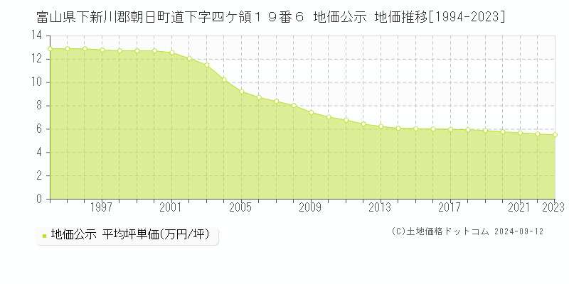 富山県下新川郡朝日町道下字四ケ領１９番６ 公示地価 地価推移[1994-2024]