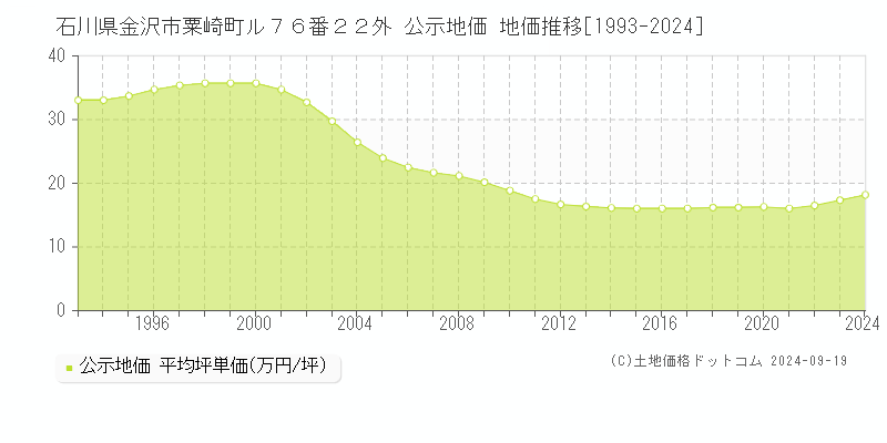 石川県金沢市粟崎町ル７６番２２外 公示地価 地価推移[1993-2023]