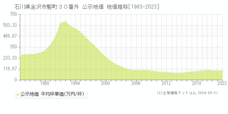 石川県金沢市竪町３０番外 公示地価 地価推移[1983-2023]