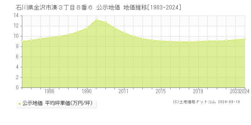 石川県金沢市湊３丁目８番６ 公示地価 地価推移[1983-2023]