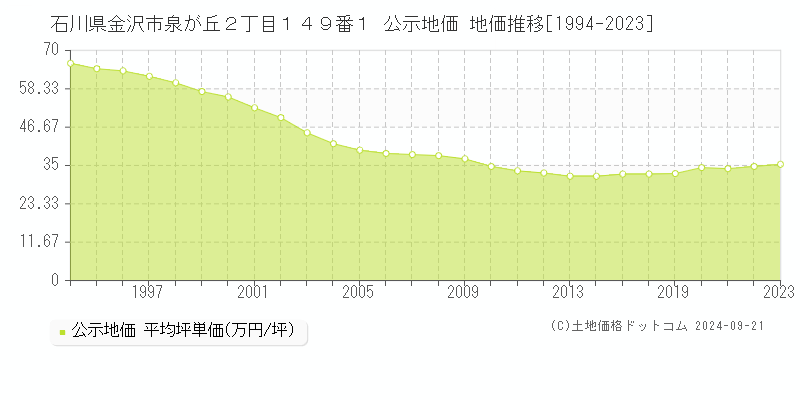 石川県金沢市泉が丘２丁目１４９番１ 公示地価 地価推移[1994-2022]