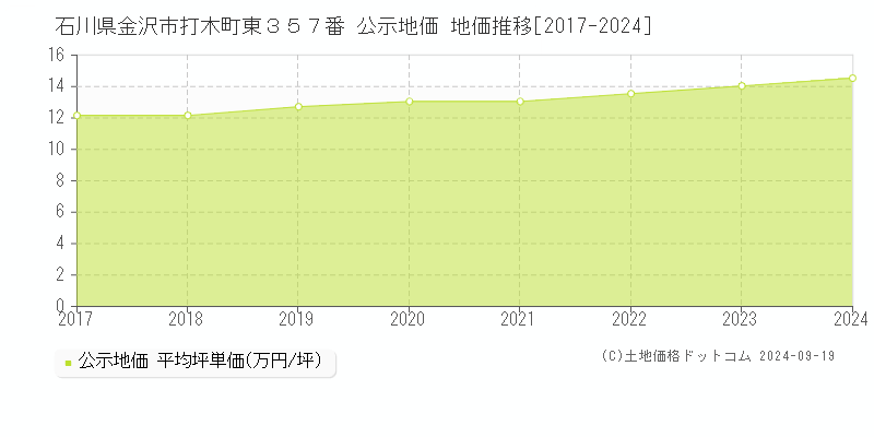 石川県金沢市打木町東３５７番 公示地価 地価推移[2017-2024]