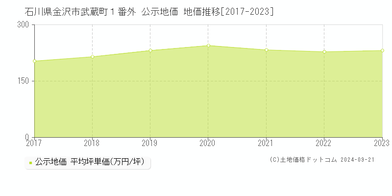 石川県金沢市武蔵町１番外 公示地価 地価推移[2017-2022]