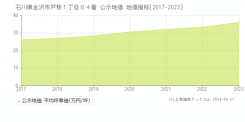 石川県金沢市戸板１丁目８４番 公示地価 地価推移[2017-2022]