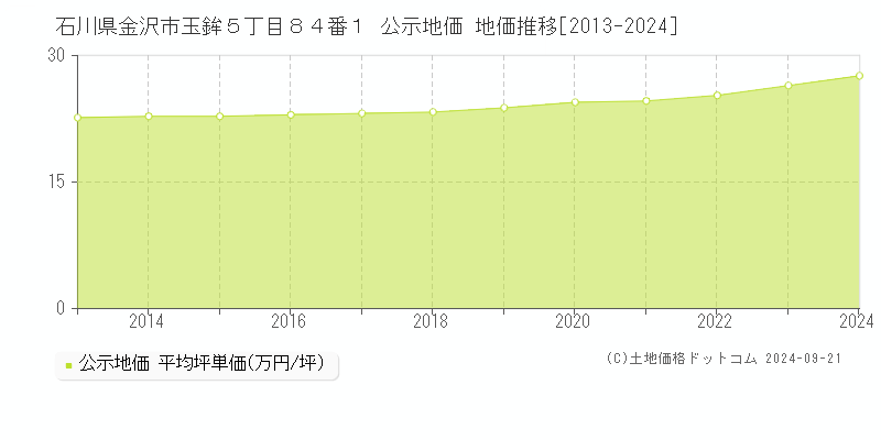 石川県金沢市玉鉾５丁目８４番１ 公示地価 地価推移[2013-2023]