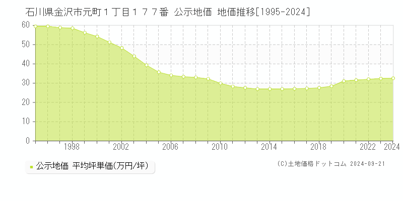 石川県金沢市元町１丁目１７７番 公示地価 地価推移[1995-2024]