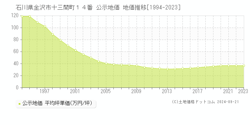 石川県金沢市十三間町１４番 公示地価 地価推移[1994-2023]