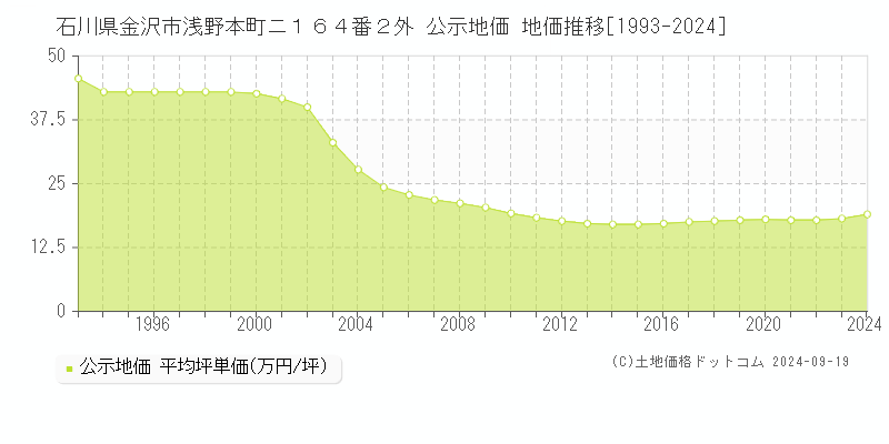 石川県金沢市浅野本町ニ１６４番２外 公示地価 地価推移[1993-2024]