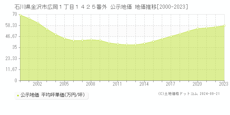 石川県金沢市広岡１丁目１４２５番外 公示地価 地価推移[2000-2023]