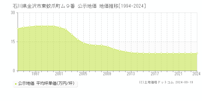 石川県金沢市東蚊爪町ム９番 公示地価 地価推移[1994-2023]