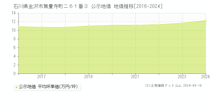 石川県金沢市無量寺町ニ６１番３ 公示地価 地価推移[2016-2024]