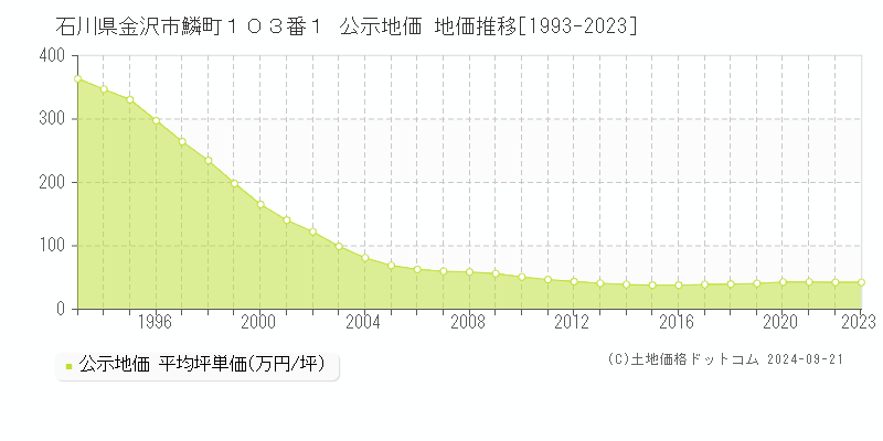 石川県金沢市鱗町１０３番１ 公示地価 地価推移[1993-2023]