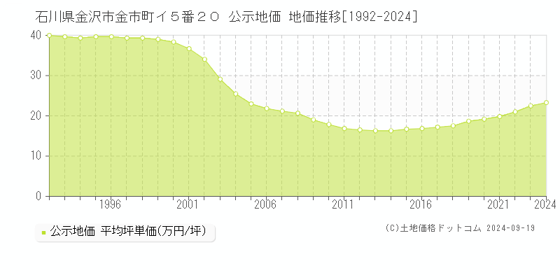 石川県金沢市金市町イ５番２０ 公示地価 地価推移[1992-2023]