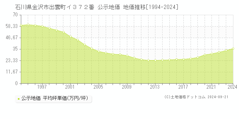 石川県金沢市出雲町イ３７２番 公示地価 地価推移[1994-2024]