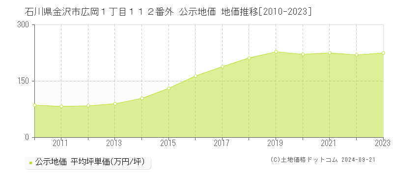 石川県金沢市広岡１丁目１１２番外 公示地価 地価推移[2010-2023]