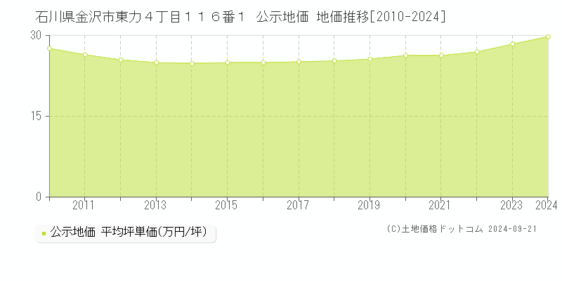 石川県金沢市東力４丁目１１６番１ 公示地価 地価推移[2010-2023]