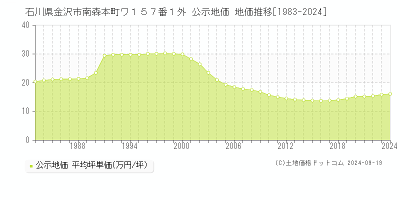 石川県金沢市南森本町ワ１５７番１外 公示地価 地価推移[1983-2024]