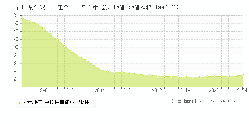 石川県金沢市入江２丁目５０番 公示地価 地価推移[1993-2022]