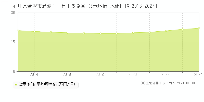 石川県金沢市涌波１丁目１５９番 公示地価 地価推移[2013-2024]