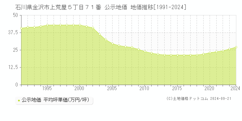 石川県金沢市上荒屋５丁目７１番 公示地価 地価推移[1991-2023]