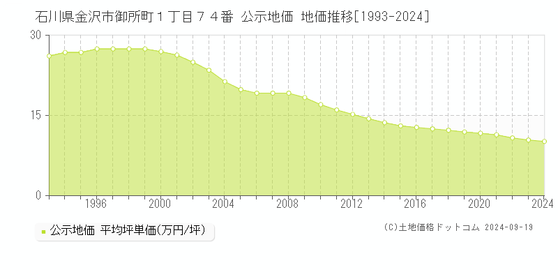 石川県金沢市御所町１丁目７４番 公示地価 地価推移[1993-2023]