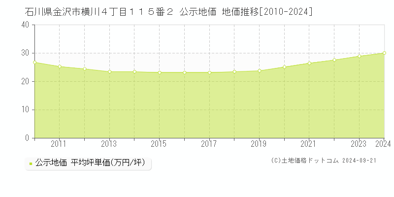 石川県金沢市横川４丁目１１５番２ 公示地価 地価推移[2010-2022]