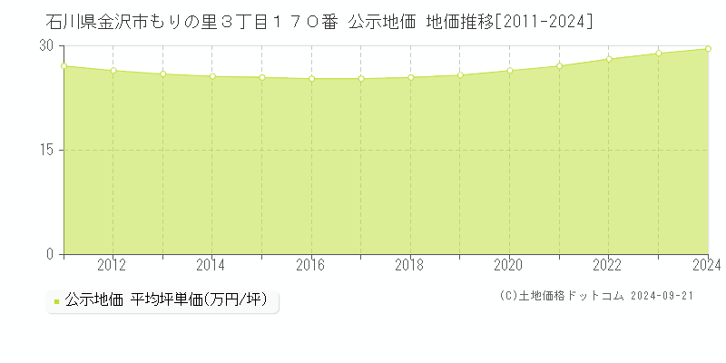 石川県金沢市もりの里３丁目１７０番 公示地価 地価推移[2011-2023]