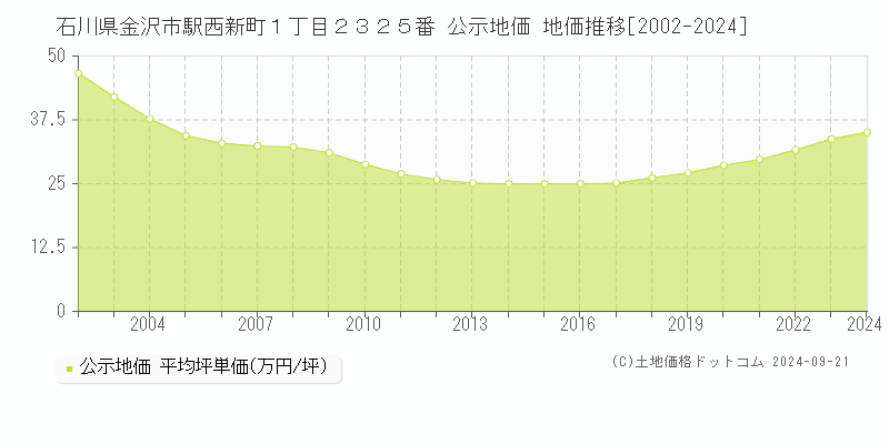 石川県金沢市駅西新町１丁目２３２５番 公示地価 地価推移[2002-2024]