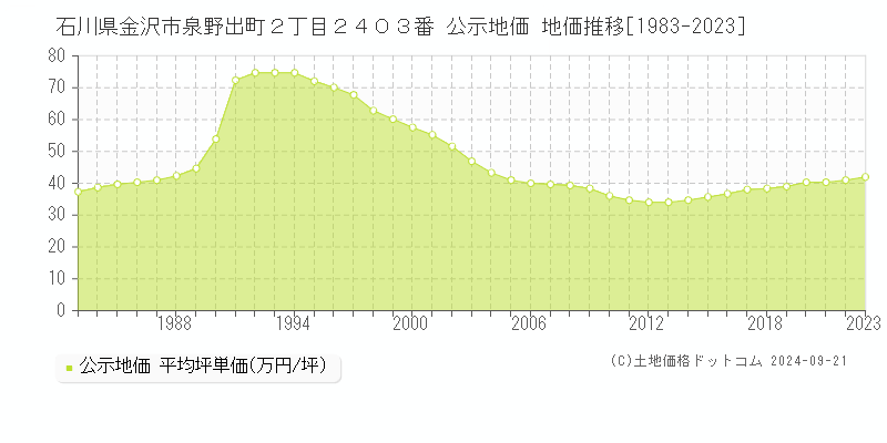 石川県金沢市泉野出町２丁目２４０３番 公示地価 地価推移[1983-2022]