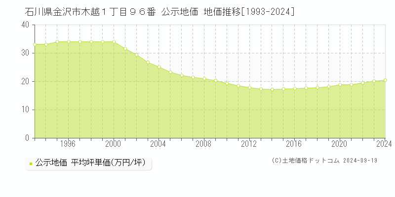 石川県金沢市木越１丁目９６番 公示地価 地価推移[1993-2023]