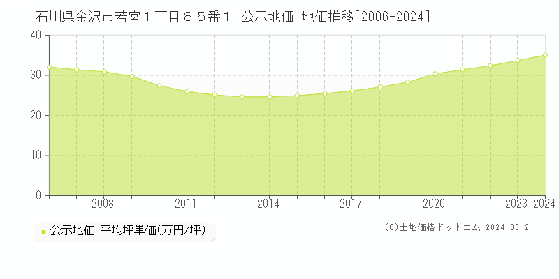 石川県金沢市若宮１丁目８５番１ 公示地価 地価推移[2006-2024]