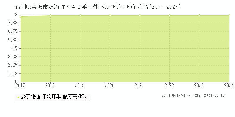 石川県金沢市湯涌町イ４６番１外 公示地価 地価推移[2017-2024]