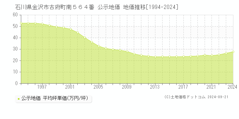 石川県金沢市古府町南５６４番 公示地価 地価推移[1994-2024]