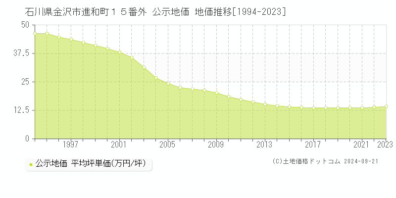 石川県金沢市進和町１５番外 公示地価 地価推移[1994-2023]