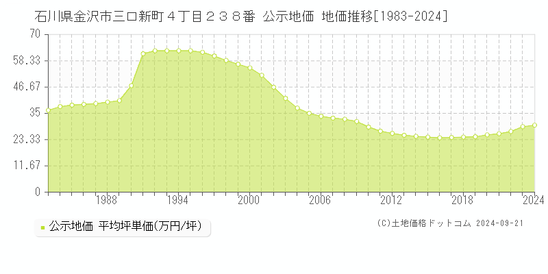 石川県金沢市三口新町４丁目２３８番 公示地価 地価推移[1983-2023]