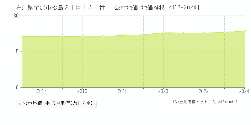 石川県金沢市松島２丁目１６４番１ 公示地価 地価推移[2013-2023]