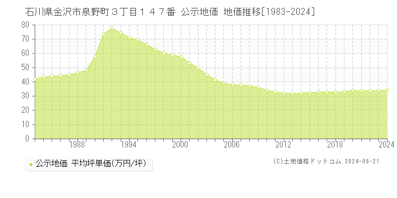 石川県金沢市泉野町３丁目１４７番 公示地価 地価推移[1983-2024]