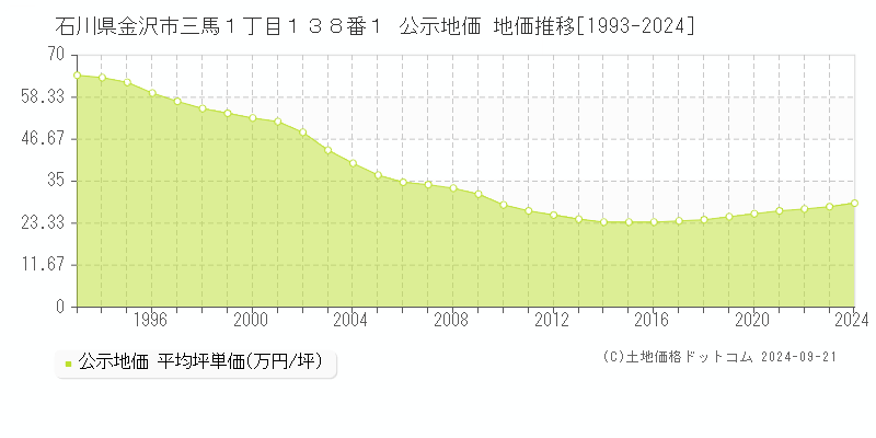 石川県金沢市三馬１丁目１３８番１ 公示地価 地価推移[1993-2024]