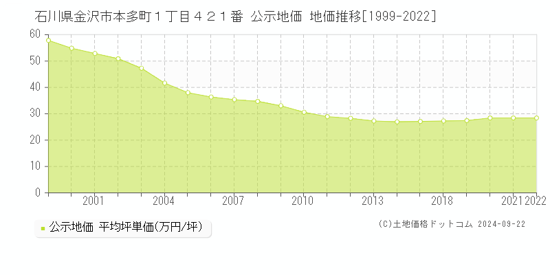 石川県金沢市本多町１丁目４２１番 公示地価 地価推移[1999-2022]