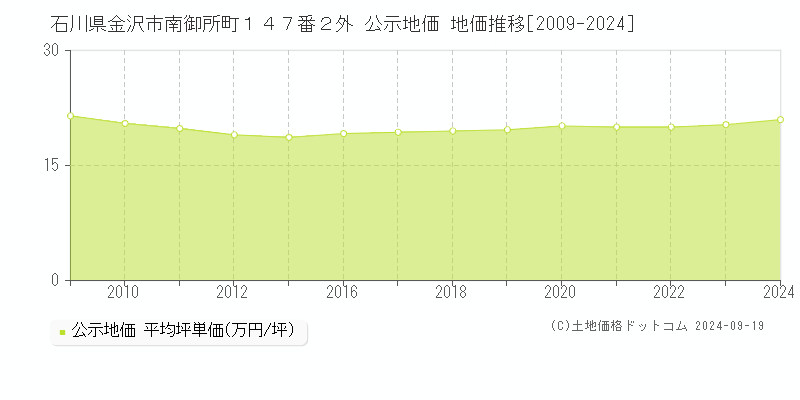 石川県金沢市南御所町１４７番２外 公示地価 地価推移[2009-2023]