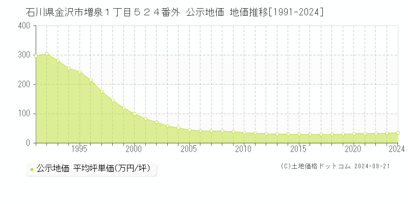 石川県金沢市増泉１丁目５２４番外 公示地価 地価推移[1991-2022]