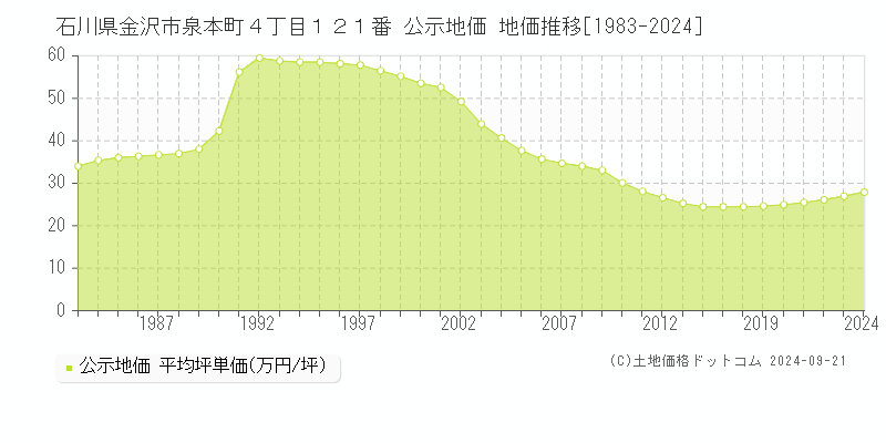 石川県金沢市泉本町４丁目１２１番 公示地価 地価推移[1983-2023]