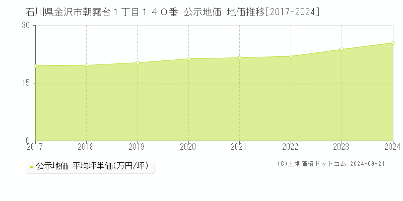 石川県金沢市朝霧台１丁目１４０番 公示地価 地価推移[2017-2023]