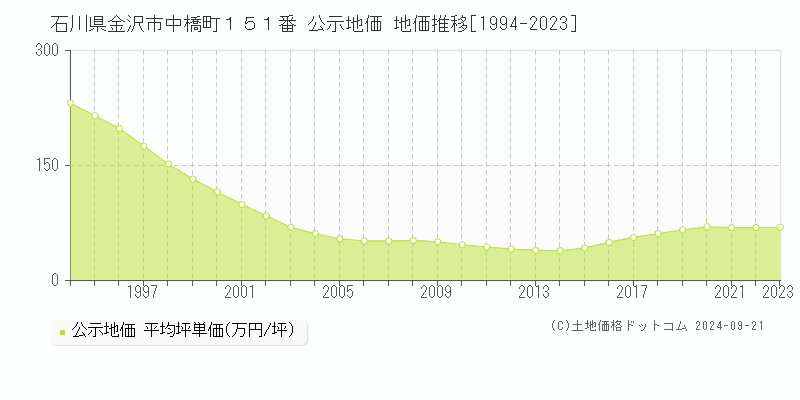 石川県金沢市中橋町１５１番 公示地価 地価推移[1994-2022]